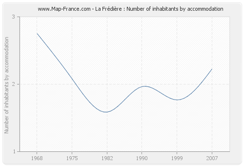 La Frédière : Number of inhabitants by accommodation